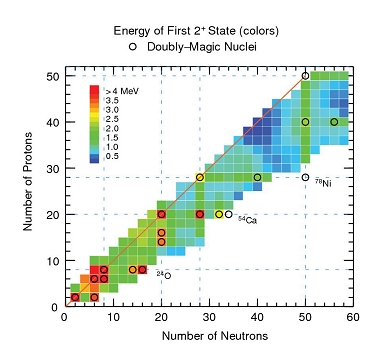 Energy of First 2+ state diagram