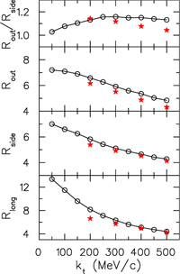 diagram of Femtoscopic source radii (in femtometers) characterize the size of the outgoing phase space cloud for particles of given momentum, kt. Experimentally determined sizes from two-particle correlations taken by the STAR collaboration (stars) are compared to model predictions (circles).